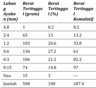 Tabel  4.  Perhitungan  MHB  Pasir  Sungai  Bogowonto.  Luban g  Ayaka n (mm)  Berat  Tertinggal (gram)  Berat  Tertinggal (%)  Berat  Tertinggal  Komulatif  4.8  1  0.4  0.4  2.4  65  14.8  15.2  1.2  103  15.8  31  0.6  136  29  60  0.3  106  21.2  81.2 
