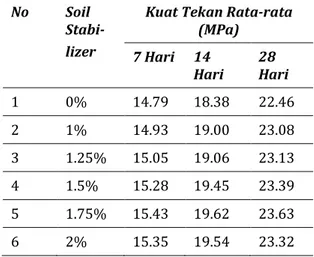 Tabel  9.  Nilai  Air/Spesimen  berdasarkan  Flow  Pasir  Sungai  Air/  Spesimen  Flow  Gebang  0.8  112%  Bogowonto  0.9  111% 