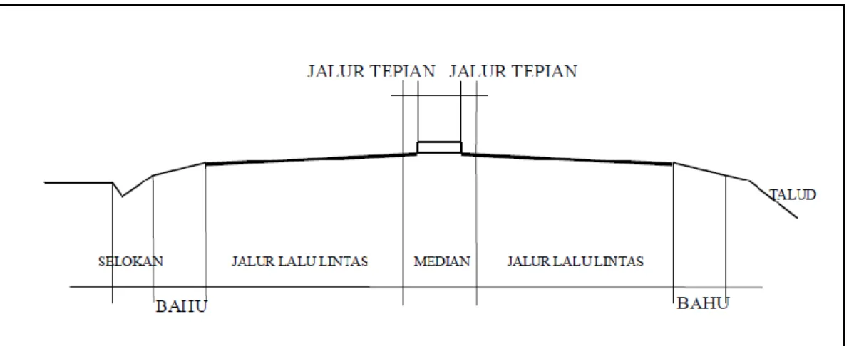 Gambar 2.8 Tipikal penampang melintang jalan yang dilengkapi median 