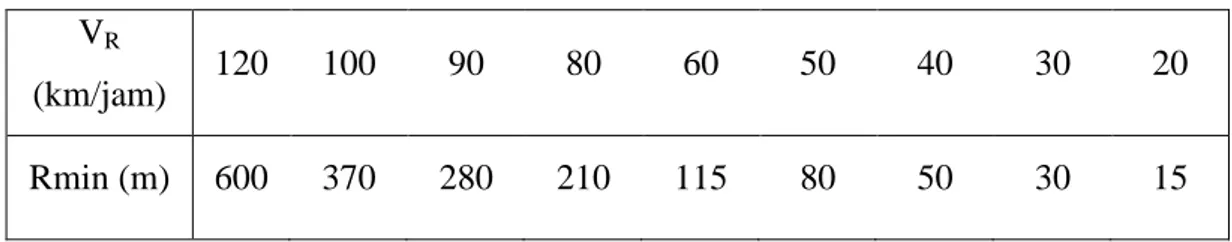Tabel 2.12 Panjang jari-jari minimum (dibulatkan) untuk e mak  = 10% 