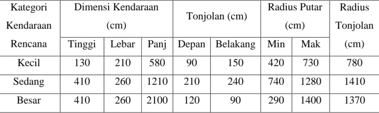 Tabel 2.4 Dimensi kendaraan rencana  Kategori  Kendaraan  Rencana  Dimensi Kendaraan (cm)  Tonjolan (cm)  Radius Putar (cm)  Radius  Tonjolan (cm) Tinggi Lebar Panj  Depan  Belakang  Min Mak 