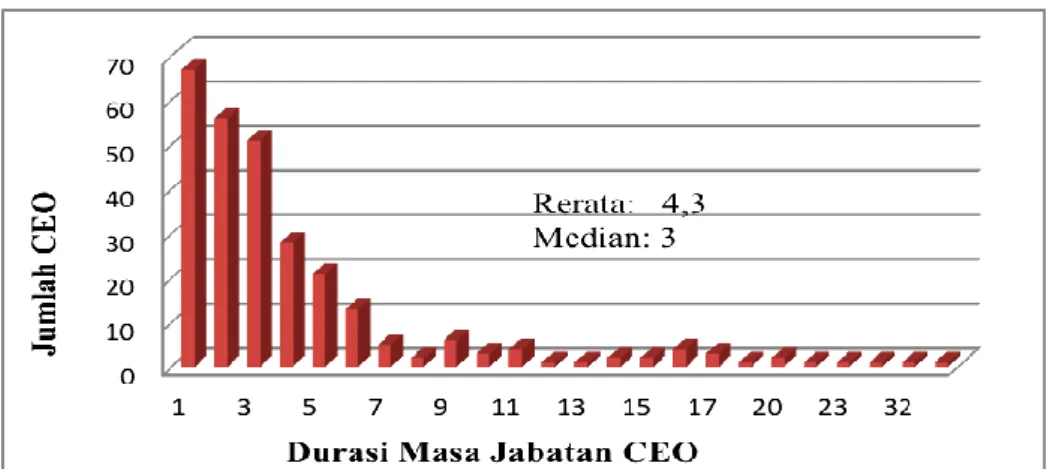 Gambar 2  Masa Jabatan CEO 