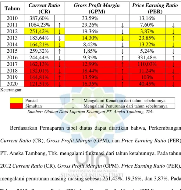 Tabel 1.1 Perkembangan CR, GPM, dan PER Pada PT. ANTAM, Tbk. 