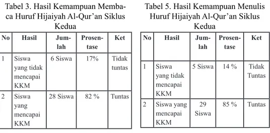 Tabel 3. Hasil Kemampuan Memba- Memba-ca Huruf Hijaiyah Al-Qur’an Siklus 