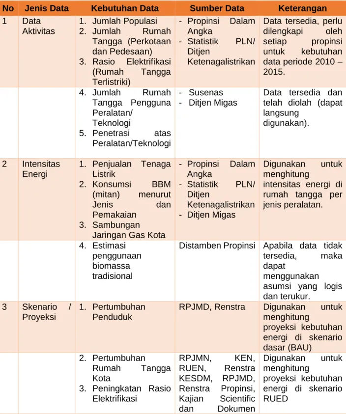 Tabel 1. Kebutuhan Data Sektor Rumah Tangga 