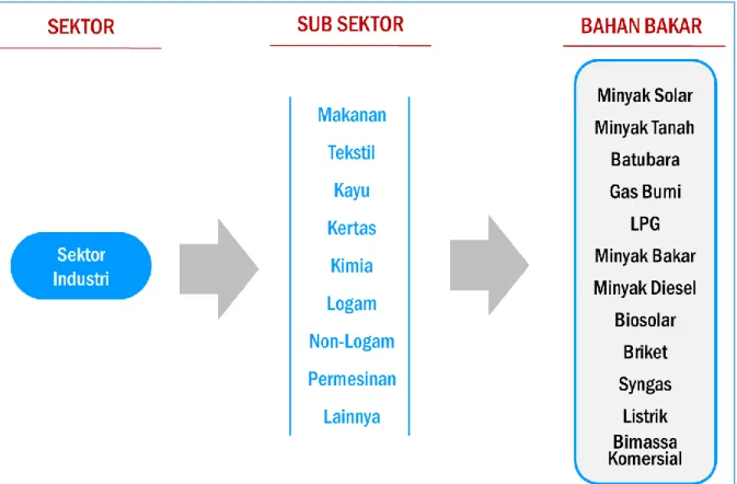 Gambar 3. Struktur Model Sektor Industri 