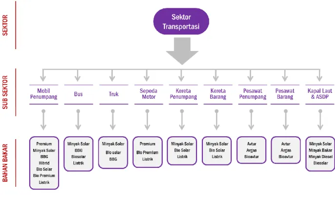 Gambar 5. Struktur Model Sektor Transportasi 