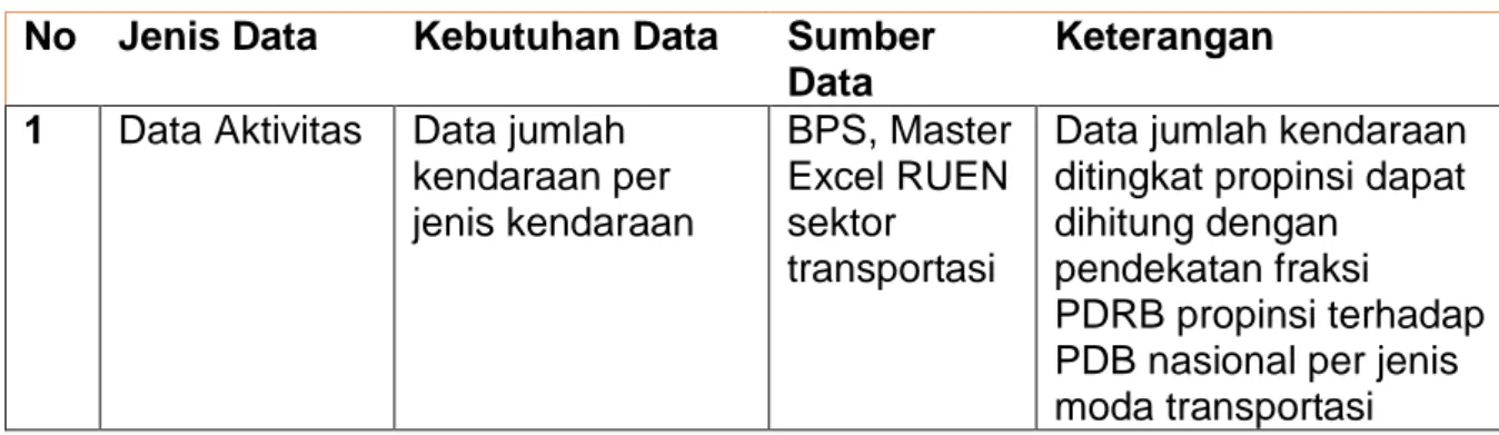 Tabel 13. Kebutuhan data pemodelan sektor transportasi 