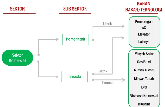 Gambar 6. Struktur Model Sektor Komersial 