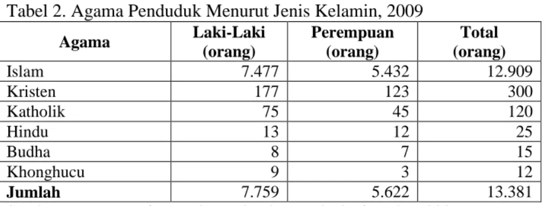Tabel  2  di  bawah,    menunjukkan  bahwa  mayoritas  penduduk  Kelurahan Mulyaharja  menganut  agama  Islam,  yaitu  sebanyak  12.909  orang