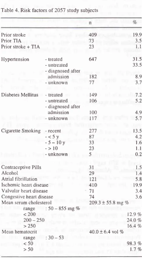 Table 4. Risk factors oT 205'l study subjects