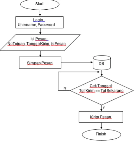 Gambar 1.  FlowChart Perancangan Aplikasi SMS Alert Berbasis Web 