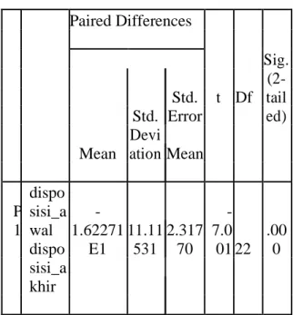 Tabel 2. Uji Normalitas Data  