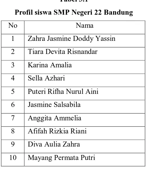 Tabel 3.1 Profil siswa SMP Negeri 22 Bandung 