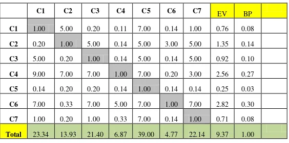 Tabel 3. Matriks perbandingan berpasangan (pairwaise comparison) dalam desimal  