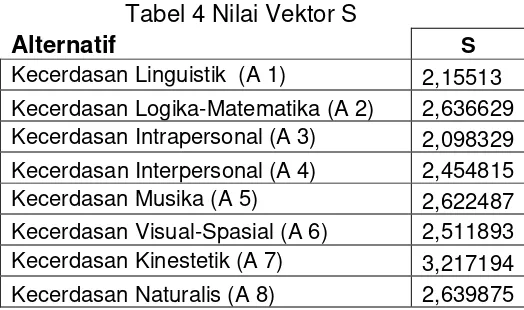 Tabel 5 Nilai Vektor V 