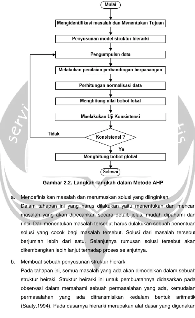 Gambar 2.2. Langkah-langkah dalam Metode AHP 