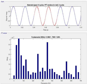 Gambar 10. FFT analisis gelombang tegangan fasa A tanpa DVR 