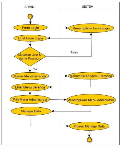 Gambar 4. Activity Diagram Admin  