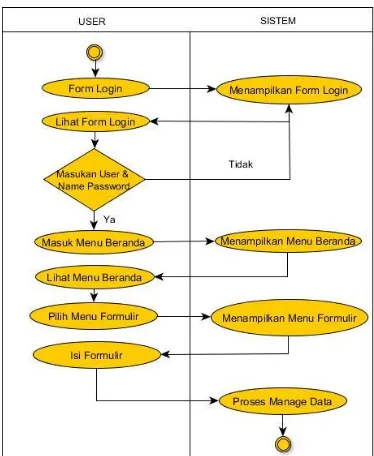 Gambar 6. Activity Diagram Kelola Data Formulir 