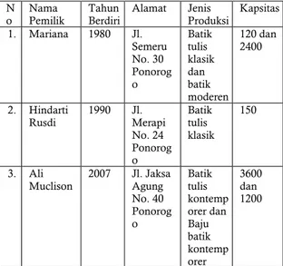 Tabel 2. Pengusaha batik Ponorogo tahun 2009- 2009-2015 