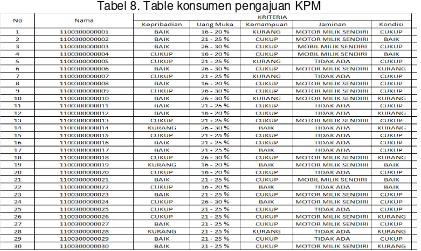Tabel 8. Table konsumen pengajuan KPM 