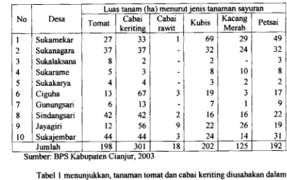 Tabel 1 menunjukkan, tanaman tomat dan cabai keriting diusahakan dalam 
