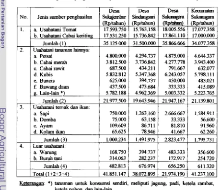 Tabel 3. Rataan jumlah penghasilan responden menurut surnber dan desa sampl 