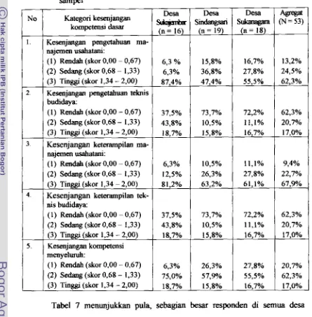 Tabel 7 menunjukkan pula, sebagian besar responden di semua desa 