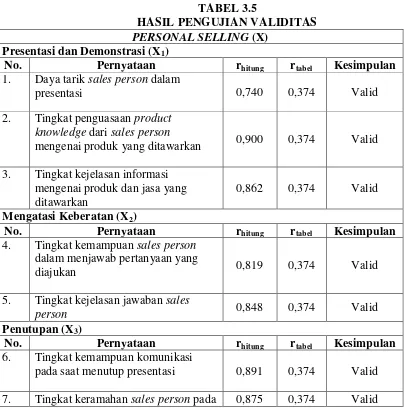 HASIL PENGUJIAN VALIDITASTABEL 3.5  