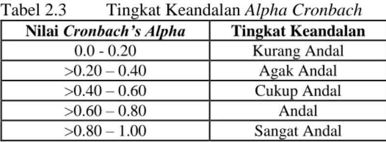 Tabel 2.3  Tingkat Keandalan Alpha Cronbach  