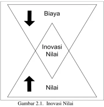 Gambar 2.1.  Inovasi Nilai 