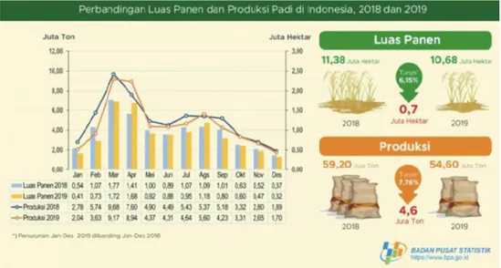 Gambar 1.  Perbandingan luas panen dengan produksi padi (Data Sensus  Pertanian, BPS 2020).