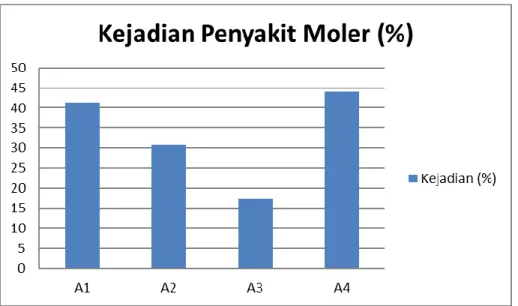 Gambar 5. Hasil Analisis DMRT pada Kejadian Penyakit Moller 