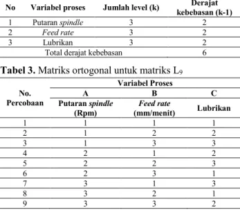 Tabel 2. Perhitungan Total Derajat Kebebasan  No  Variabel proses  Jumlah level (k)  Derajat 