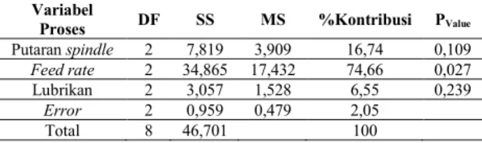 Tabel 5. ANOVA dari Rata-rata Kekasaran Permukaan  Variabel Proses  DF  SS  MS  %Kontribusi  P Value 