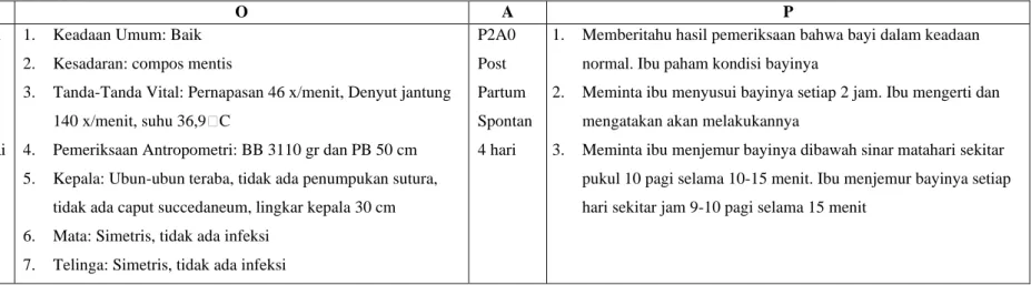 Tabel 3.3 Asuhan Kebidanan Neonatus (KN II)  