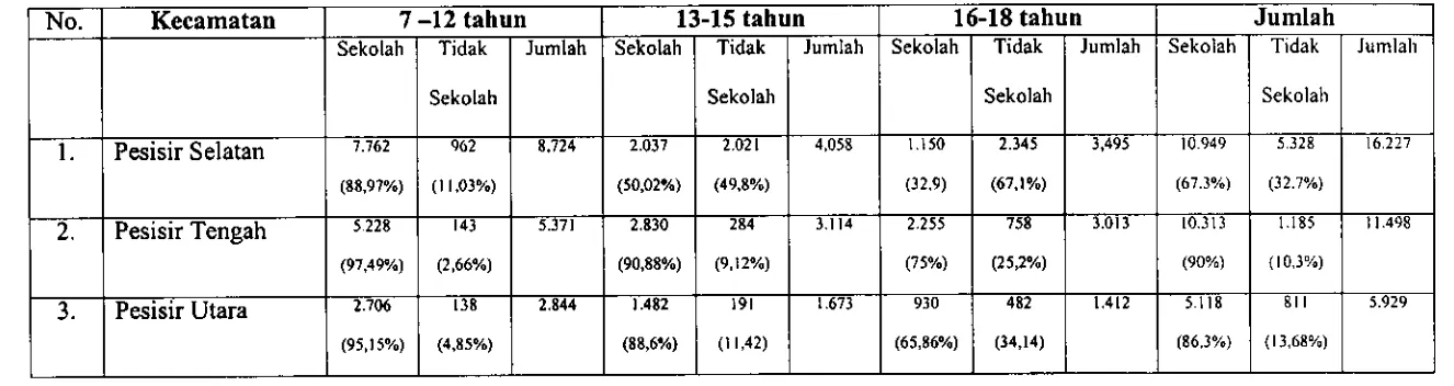 Tabel 4 . Jumlah Anak Sekolah Menurut Status Dan Kecamatan Di Kabupaten Lampung Barat, Th 2000