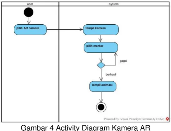 Gambar 3 Activity Diagram Menu Utama 