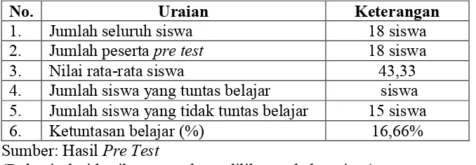 Tabel 4.1 Analisis Hasil Pre Test 