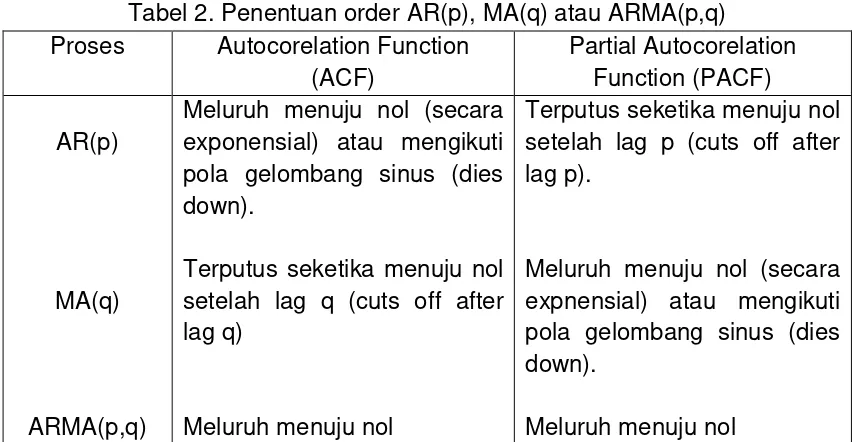 Tabel 2. Penentuan order AR(p), MA(q) atau ARMA(p,q) 