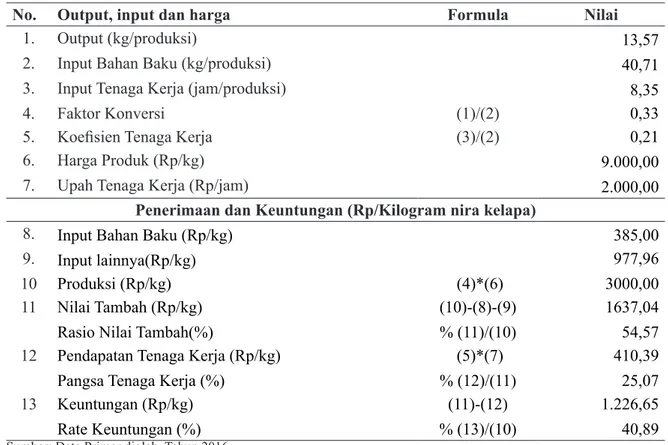 Tabel 4. Nilai Tambah per Kilogram Bahan Baku pada olahan gula kelapa pada home industry gula  kelapa di Desa Tembokrejo.