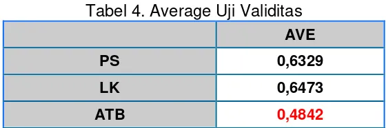 Tabel 4. Average Uji Validitas 