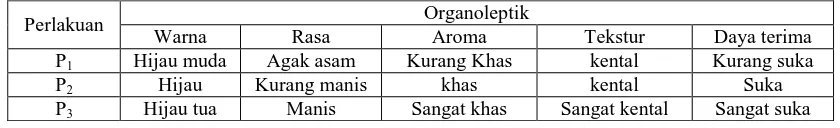 Tabel 4.1  Hasil Penelitian uji organoleptik pada selai gulma krokot dengan    penambahan air perasan tebu 