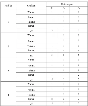 Tabel 4.2 Data penelitian uji daya simpan selai gulma krokot dengan penambahan air perasan tebu