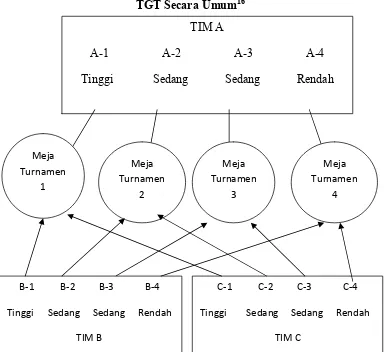 Gambar 2.1 Rancangan Meja Turnamen Pembelajaran Kooperatif Tipe 