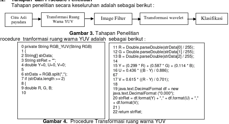 Gambar 4.  Procedure Transformasi ruang warna YUV 