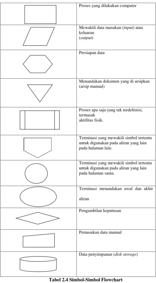 Tabel 2.4 Simbol-Simbol Flowchart 