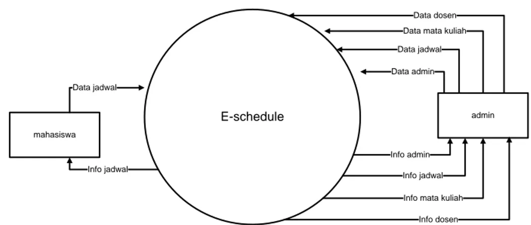 Gambar 3.3 Context Diagram E-Schedule 