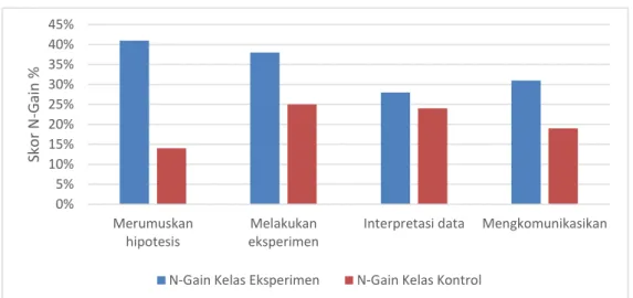 Gambar 3. Nilai N-gain Tiap Indikator